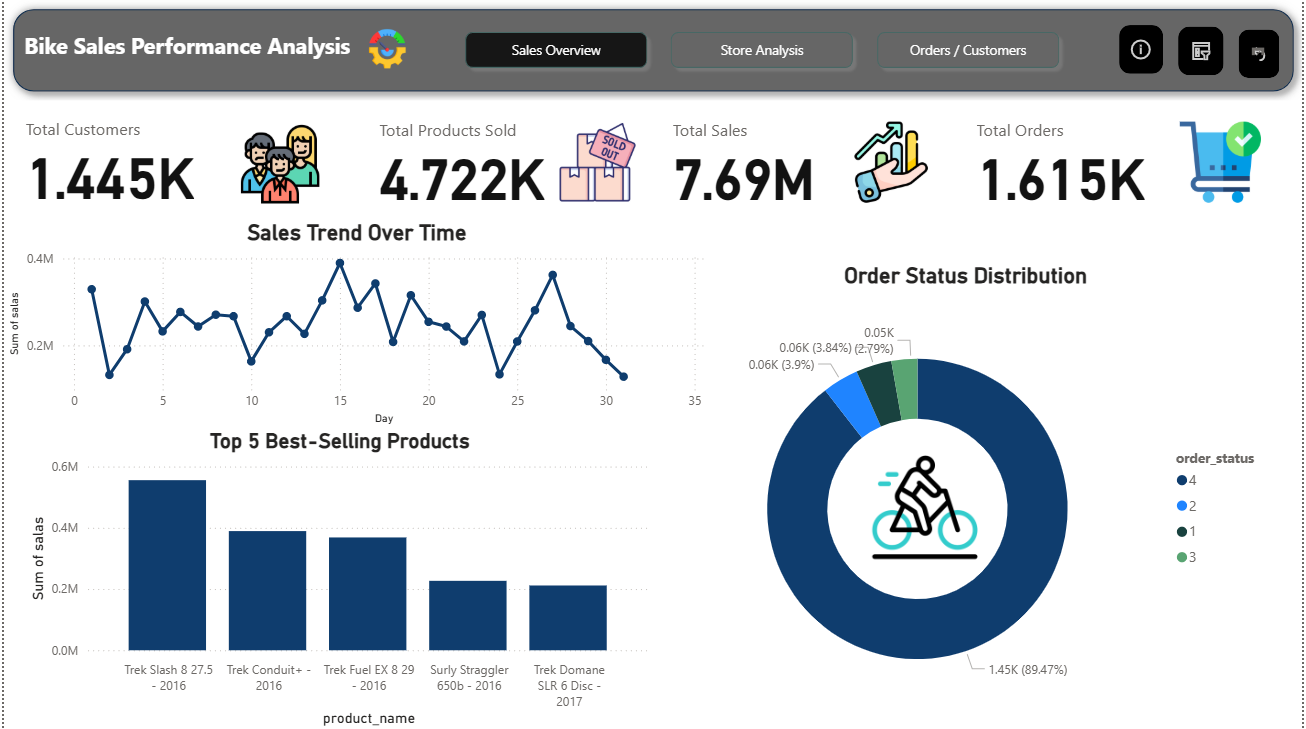 BikeStore Sales & Order Analytics Dashboard