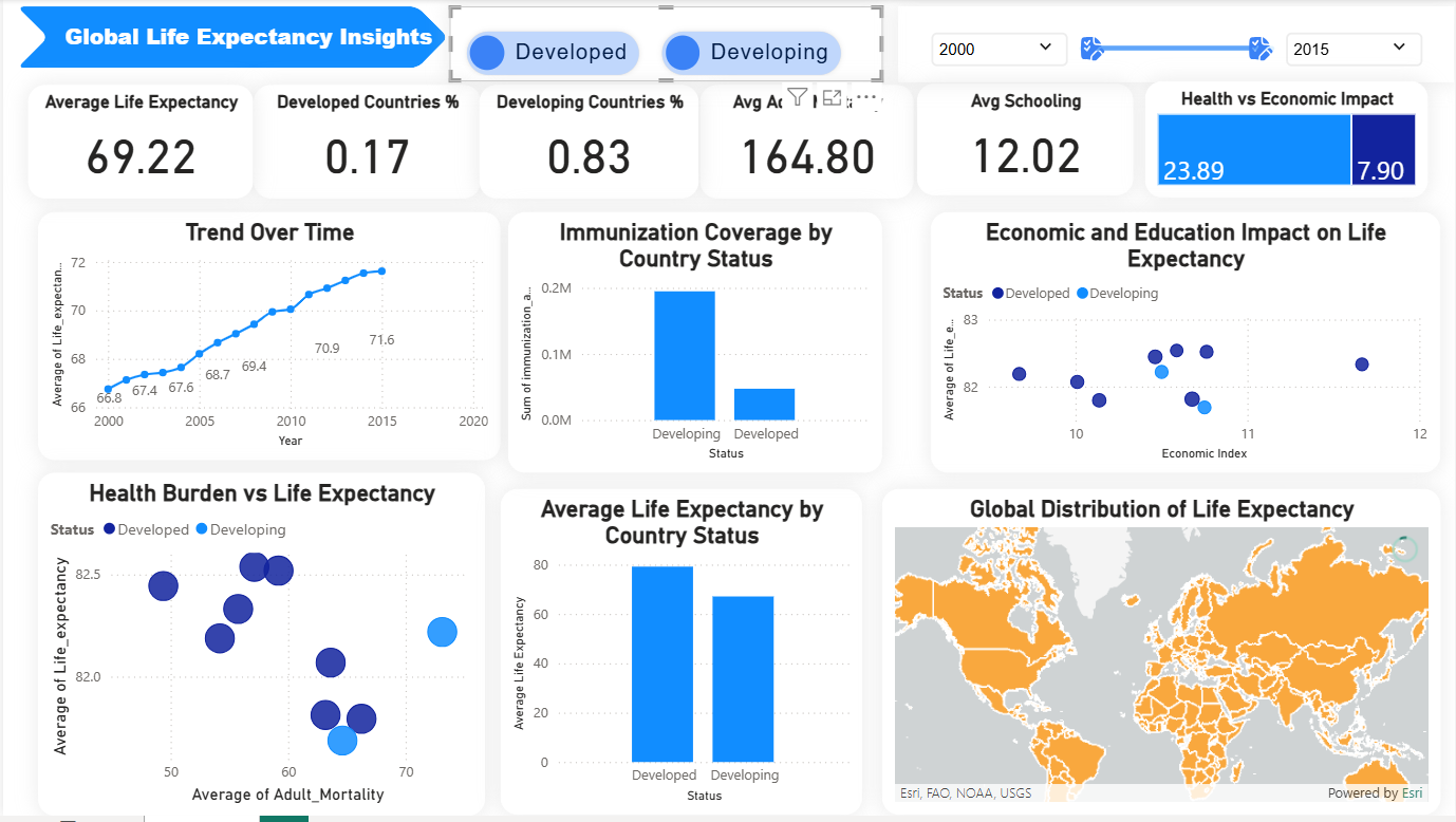 Global Life Expectancy Analysis & Prediction